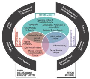 picture of CyBOK Framework