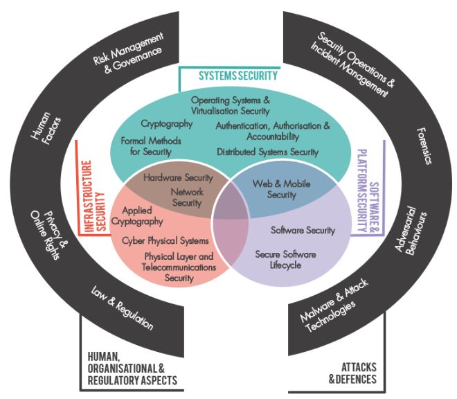 picture of CyBOK Framework
